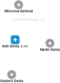 Auto Belda, s.r.o. - náhled vizuálního zobrazení vztahů obchodního rejstříku