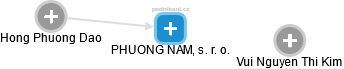 PHUONG NAM, s. r. o. - náhled vizuálního zobrazení vztahů obchodního rejstříku