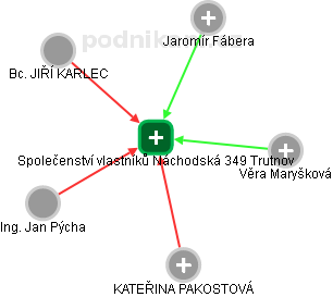 Společenství vlastníků Náchodská 349 Trutnov - náhled vizuálního zobrazení vztahů obchodního rejstříku