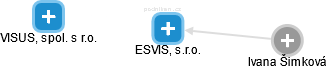 ESVIS, s.r.o. - náhled vizuálního zobrazení vztahů obchodního rejstříku