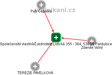 Společenství vlastníků jednotek, Lidická 355 - 364, 530 09 Pardubice - náhled vizuálního zobrazení vztahů obchodního rejstříku