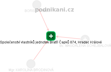 Společenství vlastníků jednotek Bratří Čapků 874, Hradec Králové - náhled vizuálního zobrazení vztahů obchodního rejstříku