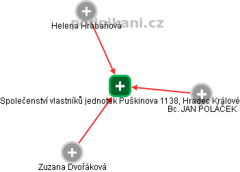 Společenství vlastníků jednotek Puškinova 1138, Hradec Králové - náhled vizuálního zobrazení vztahů obchodního rejstříku