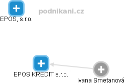 EPOS KREDIT s.r.o. - náhled vizuálního zobrazení vztahů obchodního rejstříku