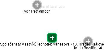 Společenství vlastníků jednotek Mánesova 713, Hradec Králové - náhled vizuálního zobrazení vztahů obchodního rejstříku