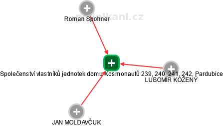 Společenství vlastníků jednotek domu Kosmonautů 239, 240, 241, 242, Pardubice - náhled vizuálního zobrazení vztahů obchodního rejstříku