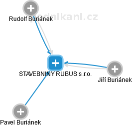 STAVEBNINY RUBUS s.r.o. - náhled vizuálního zobrazení vztahů obchodního rejstříku