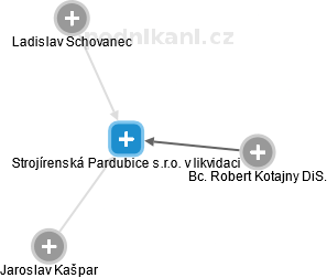 Strojírenská Pardubice s.r.o. v likvidaci - náhled vizuálního zobrazení vztahů obchodního rejstříku