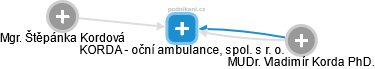 KORDA - oční ambulance, spol. s r. o. - náhled vizuálního zobrazení vztahů obchodního rejstříku