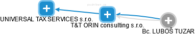 T&T ORIN consulting s.r.o. - náhled vizuálního zobrazení vztahů obchodního rejstříku