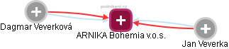 ARNIKA Bohemia v.o.s. - náhled vizuálního zobrazení vztahů obchodního rejstříku