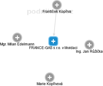 FRANCE-GAS s.r.o. v likvidaci - náhled vizuálního zobrazení vztahů obchodního rejstříku
