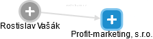 Profit-marketing, s.r.o. - náhled vizuálního zobrazení vztahů obchodního rejstříku