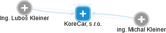 KoreCar, s.r.o. - náhled vizuálního zobrazení vztahů obchodního rejstříku
