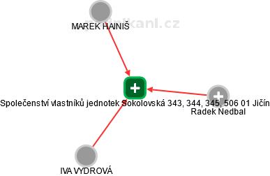 Společenství vlastníků jednotek Sokolovská 343, 344, 345, 506 01 Jičín - náhled vizuálního zobrazení vztahů obchodního rejstříku