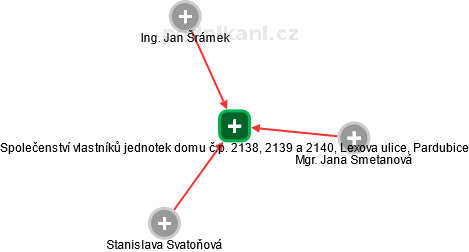 Společenství vlastníků jednotek domu č.p. 2138, 2139 a 2140, Lexova ulice, Pardubice - náhled vizuálního zobrazení vztahů obchodního rejstříku