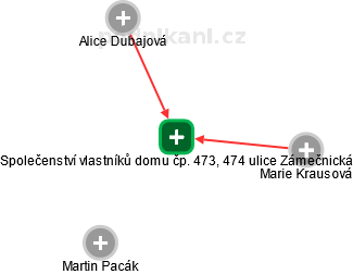 Společenství vlastníků domu čp. 473, 474 ulice Zámečnická - náhled vizuálního zobrazení vztahů obchodního rejstříku
