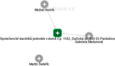 Společenství vlastníků jednotek v domě č.p. 1162, Dašická ul., 530 03 Pardubice - náhled vizuálního zobrazení vztahů obchodního rejstříku