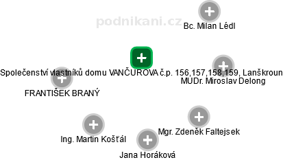Společenství vlastníků domu VANČUROVA č.p. 156,157,158,159, Lanškroun - náhled vizuálního zobrazení vztahů obchodního rejstříku