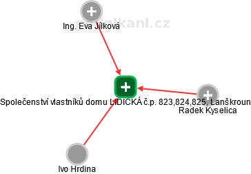 Společenství vlastníků domu LIDICKÁ č.p. 823,824,825, Lanškroun - náhled vizuálního zobrazení vztahů obchodního rejstříku