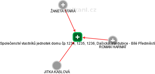Společenství vlastníků jednotek domu čp.1234, 1235, 1236, Dašická, Pardubice - Bílé Předměstí - náhled vizuálního zobrazení vztahů obchodního rejstříku