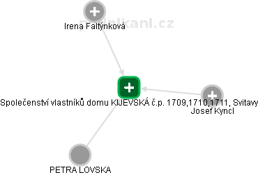 Společenství vlastníků domu KIJEVSKÁ č.p. 1709,1710,1711, Svitavy - náhled vizuálního zobrazení vztahů obchodního rejstříku