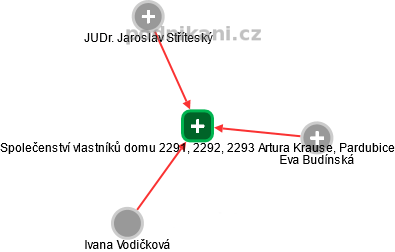 Společenství vlastníků domu 2291, 2292, 2293 Artura  Krause, Pardubice - náhled vizuálního zobrazení vztahů obchodního rejstříku