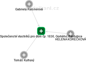 Společenství vlastníků pro dům čp. 1830, Gorkého, Pardubice - náhled vizuálního zobrazení vztahů obchodního rejstříku
