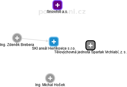 SKI areál Herlíkovice s.r.o. - náhled vizuálního zobrazení vztahů obchodního rejstříku