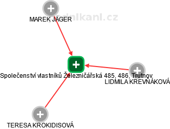 Společenství vlastníků Železničářská 485, 486, Trutnov - náhled vizuálního zobrazení vztahů obchodního rejstříku
