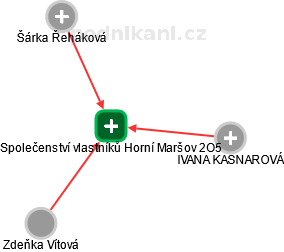 Společenství vlastníků Horní Maršov 2O5 - náhled vizuálního zobrazení vztahů obchodního rejstříku