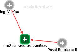 Družstvo vodovod Staňkov - náhled vizuálního zobrazení vztahů obchodního rejstříku