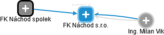 FK Náchod s.r.o. - náhled vizuálního zobrazení vztahů obchodního rejstříku