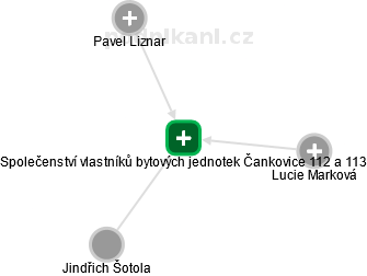 Společenství vlastníků bytových jednotek Čankovice 112 a 113 - náhled vizuálního zobrazení vztahů obchodního rejstříku