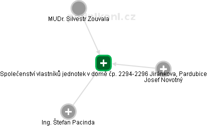 Společenství vlastníků jednotek v domě čp. 2294-2296 Jiránkova, Pardubice - náhled vizuálního zobrazení vztahů obchodního rejstříku