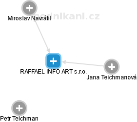 RAFFAEL INFO ART s.r.o. - náhled vizuálního zobrazení vztahů obchodního rejstříku