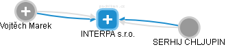 INTERPA s.r.o. - náhled vizuálního zobrazení vztahů obchodního rejstříku