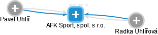 AFK Sport, spol. s r.o. - náhled vizuálního zobrazení vztahů obchodního rejstříku