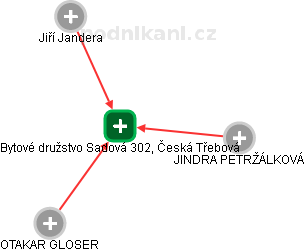 Bytové družstvo Sadová 302, Česká Třebová - náhled vizuálního zobrazení vztahů obchodního rejstříku