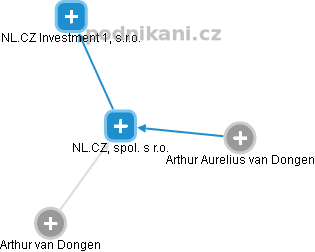 NL.CZ, spol. s r.o. - náhled vizuálního zobrazení vztahů obchodního rejstříku