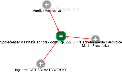 Společenství vlastníků jednotek domu čp. 227 ul. Palackého město Pardubice - náhled vizuálního zobrazení vztahů obchodního rejstříku