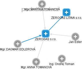 ZEROGAS s.r.o. - náhled vizuálního zobrazení vztahů obchodního rejstříku