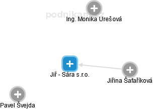 Jiř - Sára s.r.o. - náhled vizuálního zobrazení vztahů obchodního rejstříku