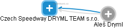 Czech Speedway DRYML TEAM s.r.o. - náhled vizuálního zobrazení vztahů obchodního rejstříku