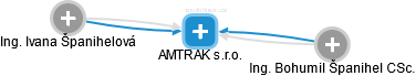 AMTRAK s.r.o. - náhled vizuálního zobrazení vztahů obchodního rejstříku