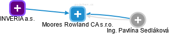 Moores Rowland CA s.r.o. - náhled vizuálního zobrazení vztahů obchodního rejstříku