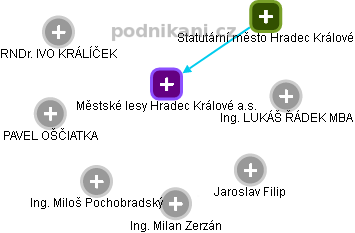 Městské lesy Hradec Králové a.s. - náhled vizuálního zobrazení vztahů obchodního rejstříku