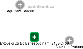 Bytové družstvo Benešovo nám. 2453-2456 - náhled vizuálního zobrazení vztahů obchodního rejstříku
