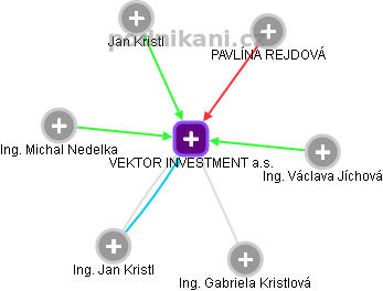 VEKTOR INVESTMENT a.s. - náhled vizuálního zobrazení vztahů obchodního rejstříku