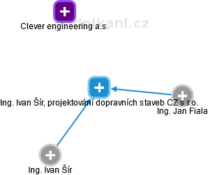 Ing. Ivan Šír, projektování dopravních staveb CZ s.r.o. - náhled vizuálního zobrazení vztahů obchodního rejstříku
